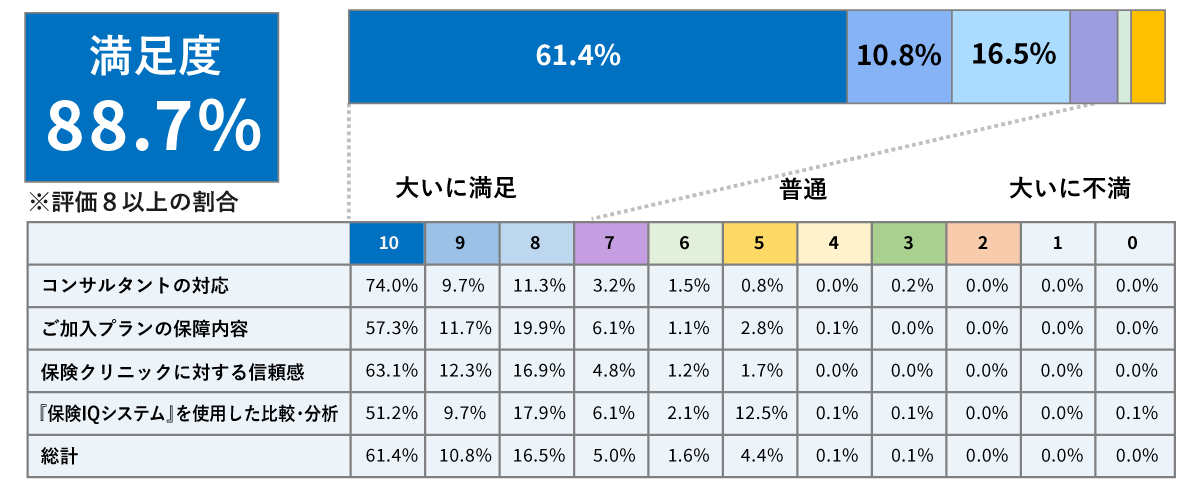 Q1.今回のご契約に関して、ご満足いただけましたでしょうか?
