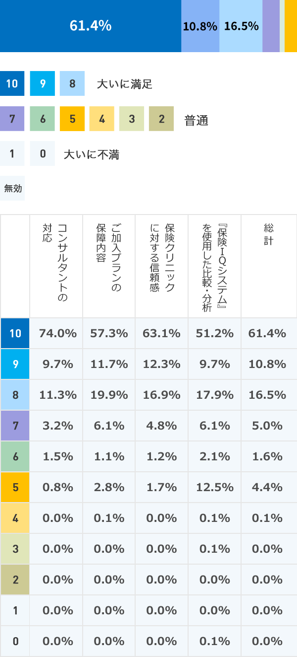 Q1.今回のご契約に関して、ご満足いただけましたでしょうか?02