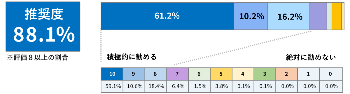 Q2.お客様の周囲で「保険について相談したい」という方がいた場合、『保険クリニック』のことを勧めようと思いますか?