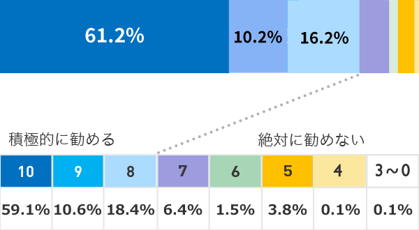 お客様の周囲で「保険について相談したい」という方がいた場合、 『保険クリニック』のことを勧めようと思いますか?02