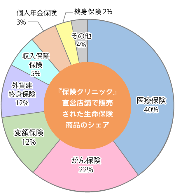 保険商品分野別販売シェア