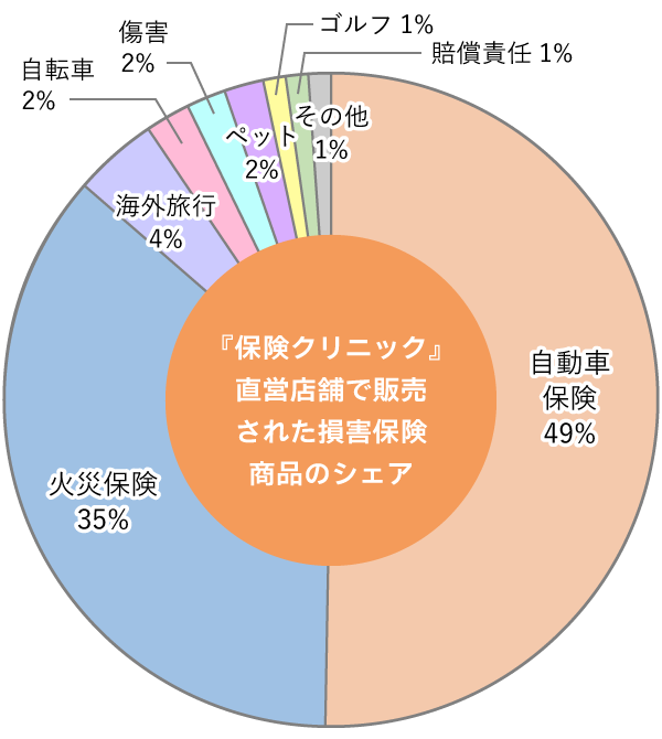 保険商品分野別販売シェア