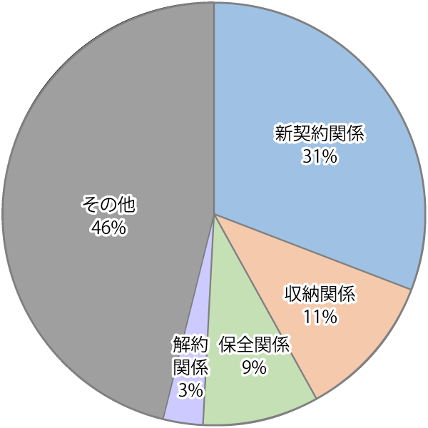 苦情・ご意見・ご要望の内訳
