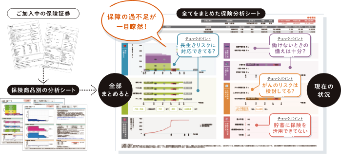 加入中の保険の分析