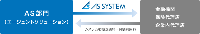 保険販売事業者に向けたソリューション提供