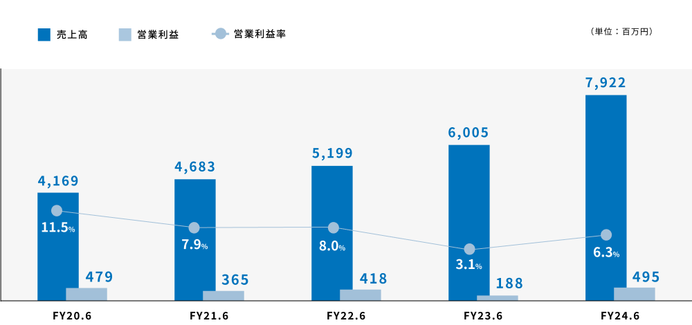 FY20.5 売上高 4,169百万円　営業利益 479百万円　営業利益率 11.5%　FY21.5 売上高 4,683百万円　営業利益 365百万円　営業利益率 7.9%　FY22.5 売上高 5,199百万円　営業利益 418百万円　営業利益率 8.0%　FY23.5 売上高 6,005百万円　営業利益 188百万円　営業利益率 3.1%　FY24.5 売上高 7,922百万円　営業利益 495百万円　営業利益率 6.3%