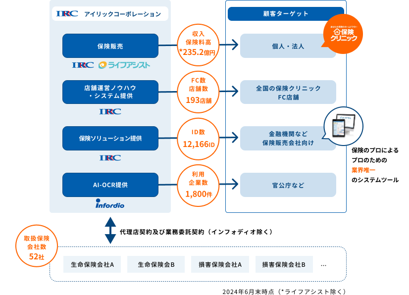 アイリックコーポレーション 保険販売 → 顧客ターゲット 個人・法人 収入保険料高 *235.2億円　アイリックコーポレーション 店舗運営ノウハウ・システム提供 → 顧客ターゲット 全国の保険クリニックFC店舗 FC数店舗数 193店舗　アイリックコーポレーション 保険ソリューション提供 → 顧客ターゲット 金融機関など保険販売会社向け 保険のプロによるプロのための業界唯一のシステムツール ID数 12,166ID　アイリックコーポレーション AI-OCR提供 → 顧客ターゲット 官公庁など 利用企業数 1,800件　アイリックコーポレーション 代理店契約及び業務委託契約（インフォディオ除く） 取扱保険会社数 52社  2024年6月末時点（*ライフアシスト除く）