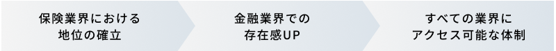 保険業界における地位の確立→金融業界での存在感UP→すべての業界にアクセス可能な体制