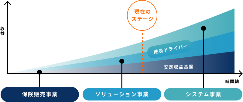 保険販売事業、ソリューション事業、システム事業の収益と時間軸のグラフ